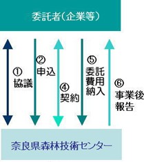 受託研究事業の流れ