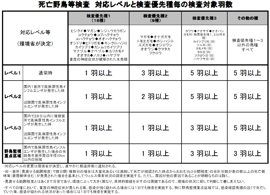 死亡野鳥等検査 対応レベルと検査優先種毎の検査対象羽数表