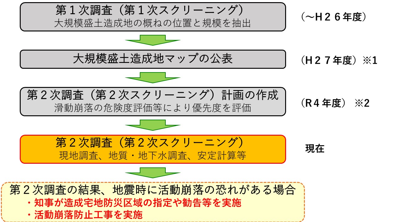 スクリーニング