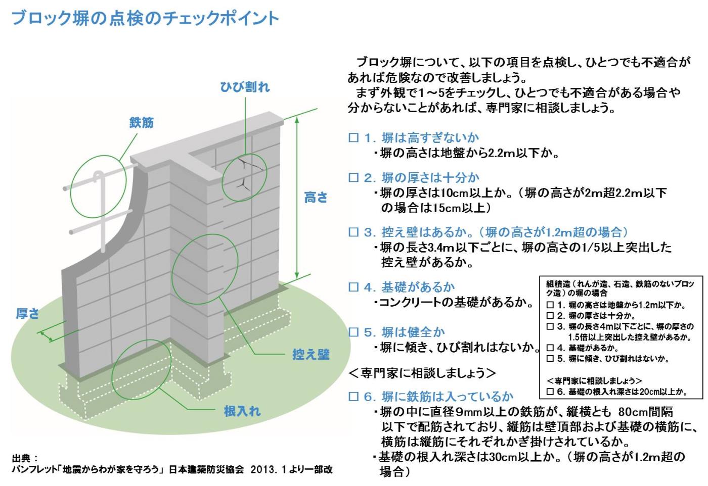 ブロック塀の点検のチェックポイント