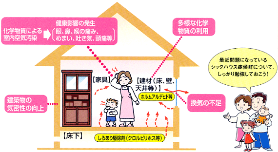シックハウス症候群の症状