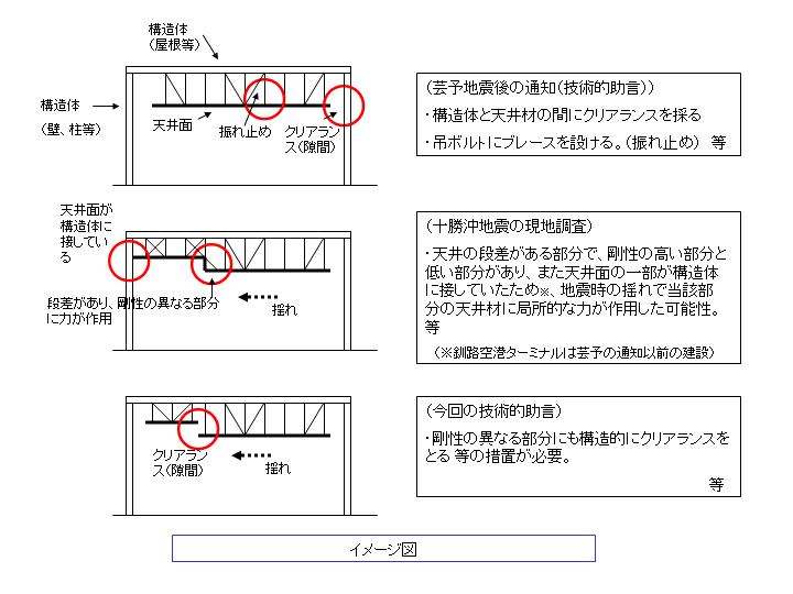 天井崩落対策のイメージ