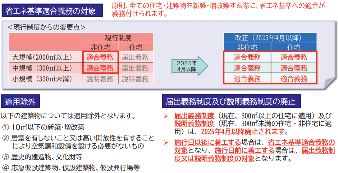 省エネ基準適合義務の対象