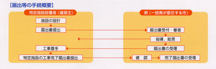 届出等の手続概要