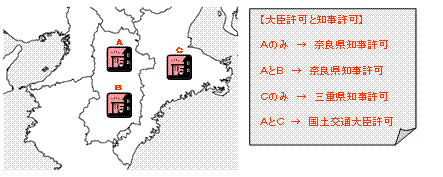 大臣許可と知事許可