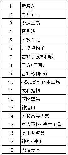 奈良県伝統的工芸品一覧