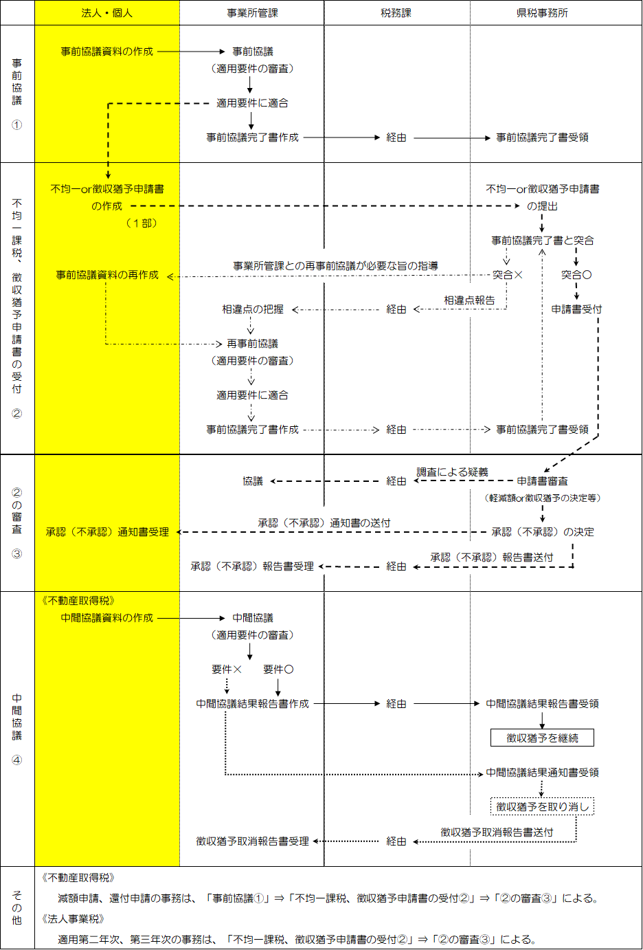事業税の不均一課税にかかる事務手続きの流れ