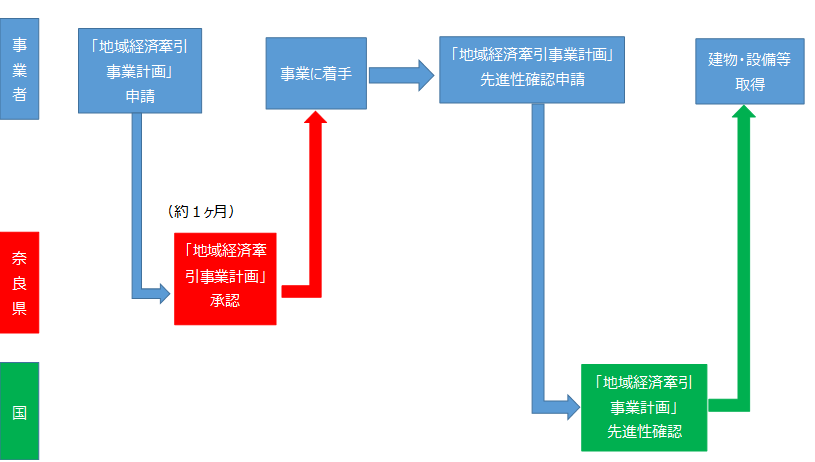地域経済牽引事業計画にかかる手続きの流れ