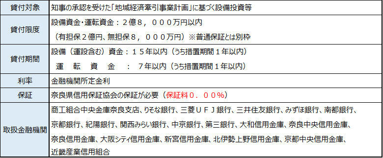 地域未来投資促進資金（制度融資）詳細
