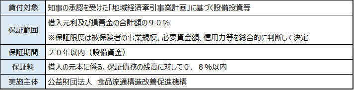 （財）食品流通構造改善促進機構の債務保証詳細