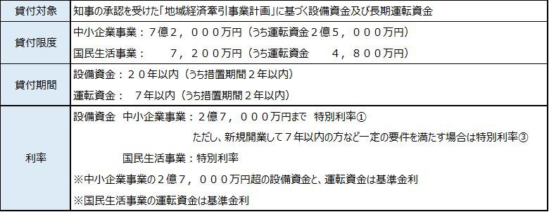 日本政策金融公庫による支援制度詳細