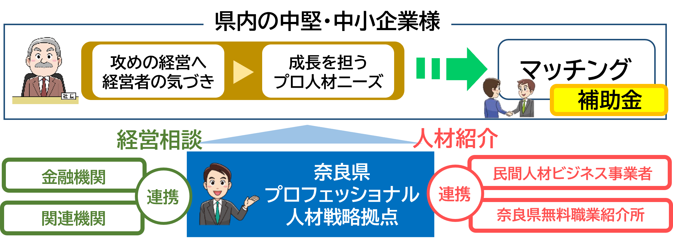 奈良県プロフェッショナル人材戦略拠点の業務イメージ図
