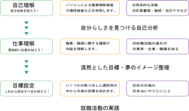 キャリアコンサルティングのイメージ