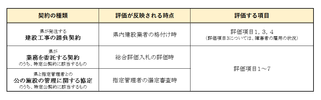 評価が評価される時点／評価する項目