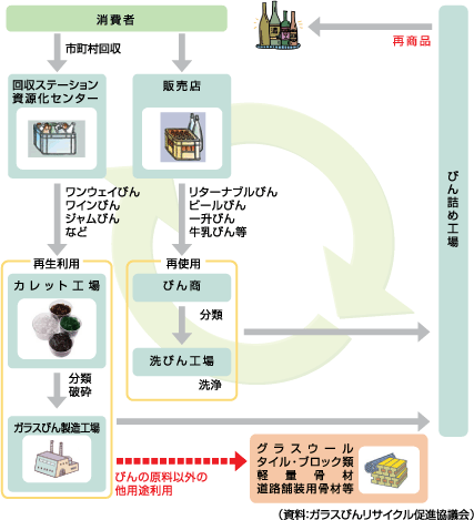 リサイクルの流れ図