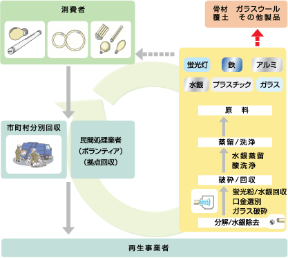 リサイクルの流れ図