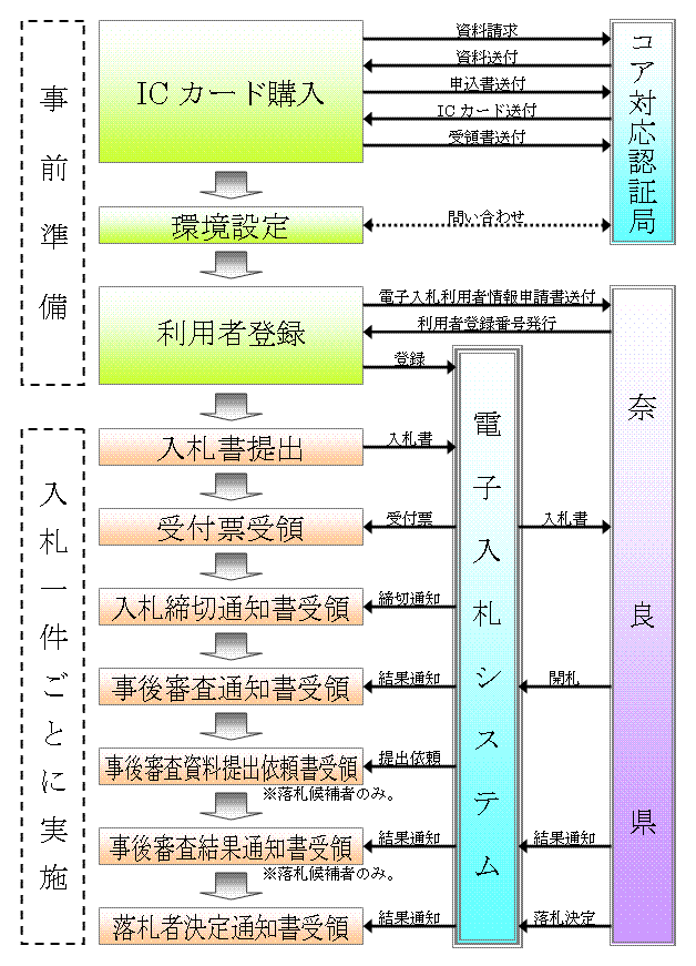 一般競争入札（価格競争）フロー