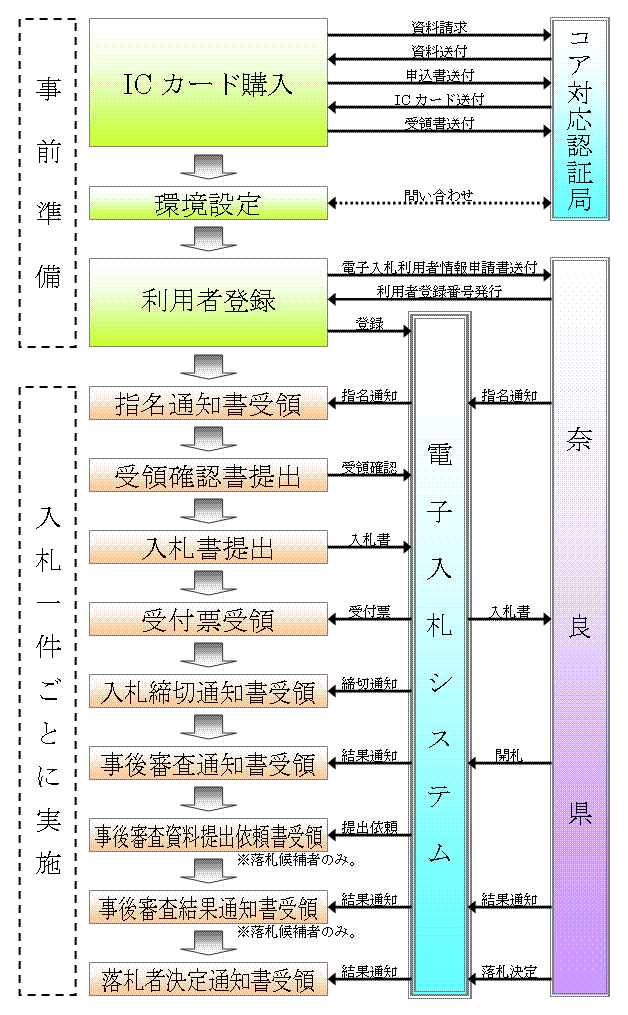 指名競争入札フロー