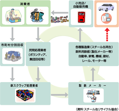 リサイクルの流れ図