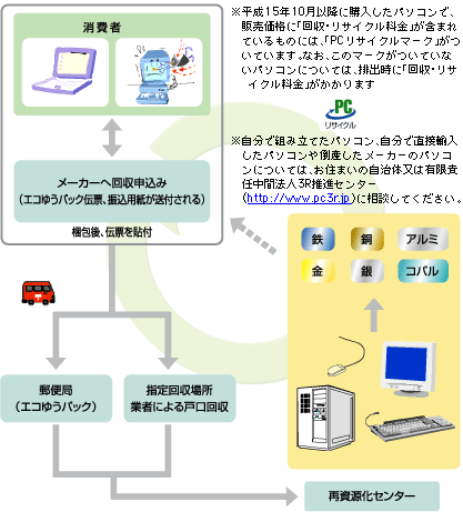 リサイクルの流れ図