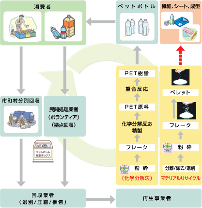リサイクルの流れ図