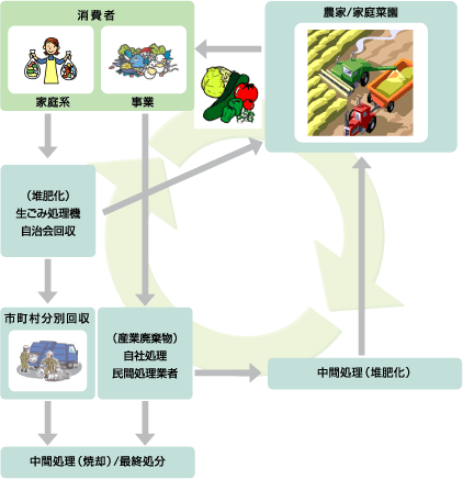 リサイクルの流れ図