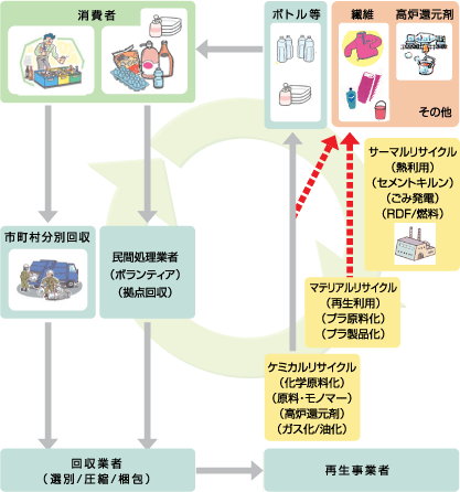 リサイクルの流れ図