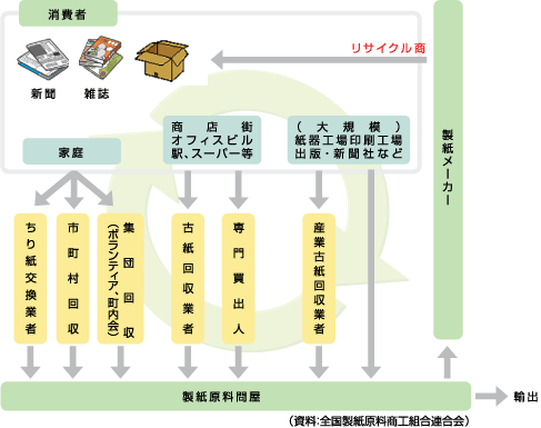 リサイクルの流れ図