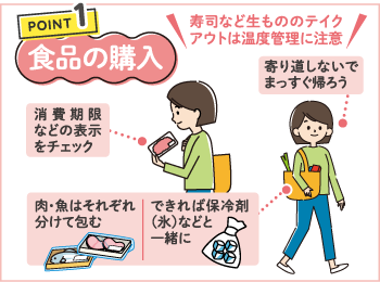 ポイント1　食品の購入