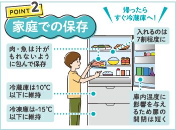 ポイント2　家庭での保存