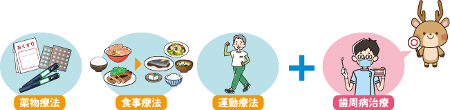薬物療法、食事療法、運動療法、プラス歯周病治療