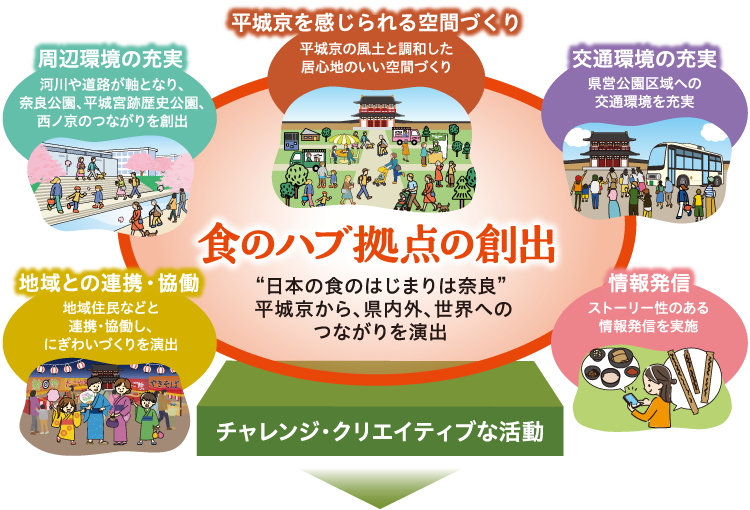 食のハブ拠点の創出