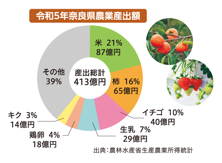 令和5年奈良県農業産出額