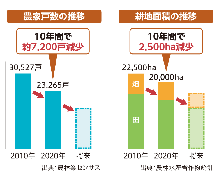 耕地面積の推移/農家戸数の推移