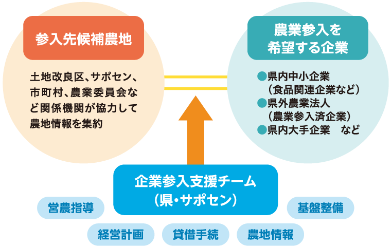 企業参入支援チーム（県・サポセン）