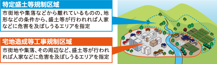 特定盛土等規制区域、宅地造成等工事規制区域