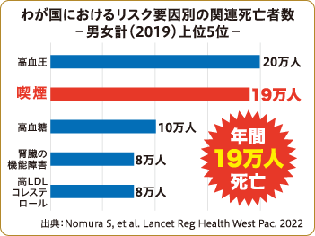 2019年わが国におけるリスク要因別の関連死亡者数上位5位（男女計）