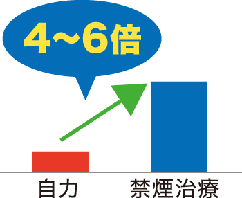 禁煙治療が効果的