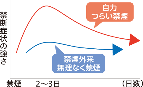 禁断症状の強さ比較イメージ