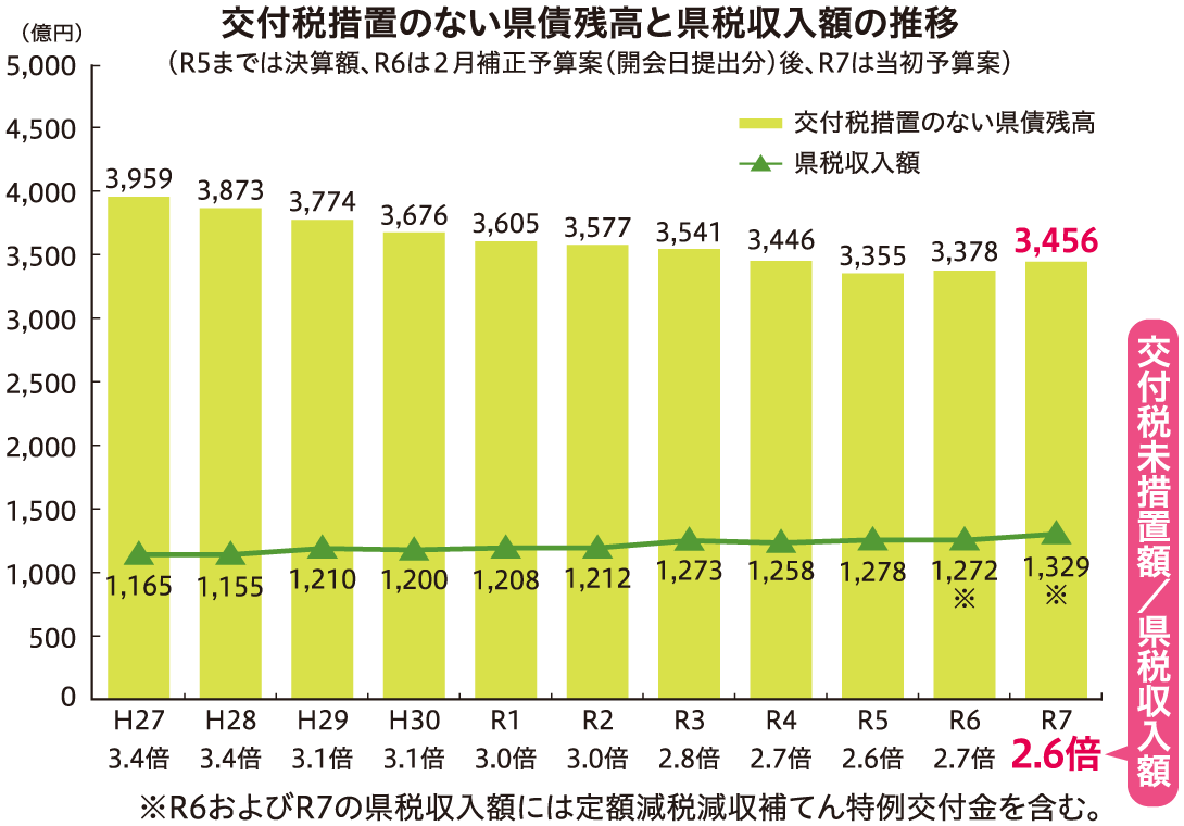 交付税措置のない県債残高と県税収入額の推移