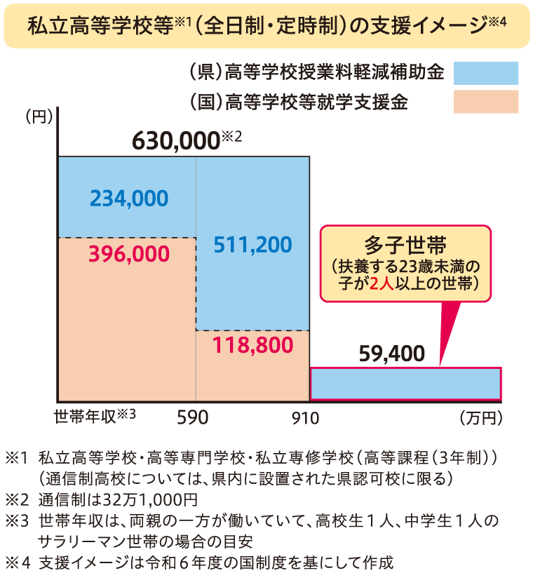私立高等学校等※1（全日制・定時制）の支援イメージ