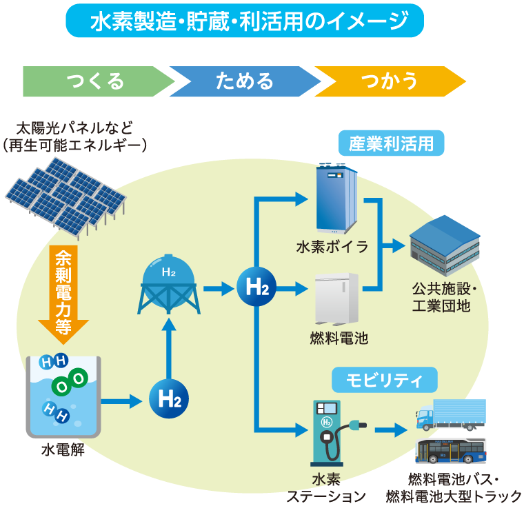 水素製造・貯蔵・利活用のイメージ