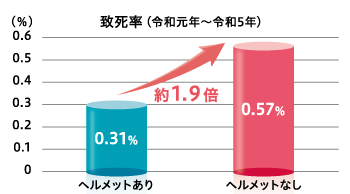 ヘルメットあり、なしの違いによる致死率の比較