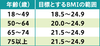 年齢別の目標とするBMIの範囲