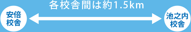 安倍校舎と池之内校舎の各校舎間は約1.5km