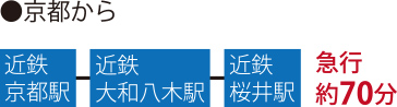 京都からのアクセス