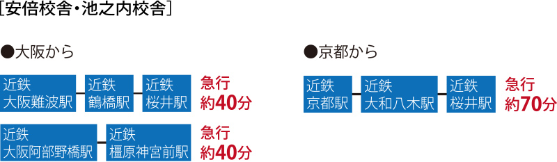 ［安倍校舎・池之内校舎］大阪からと京都からのアクセス