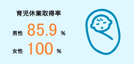 育休取得率