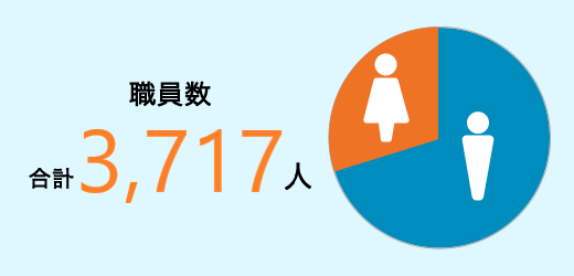 職員数