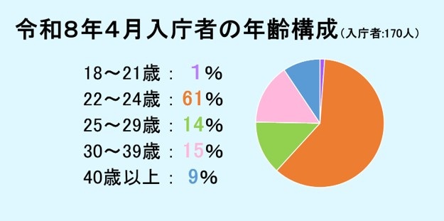 年齢構成